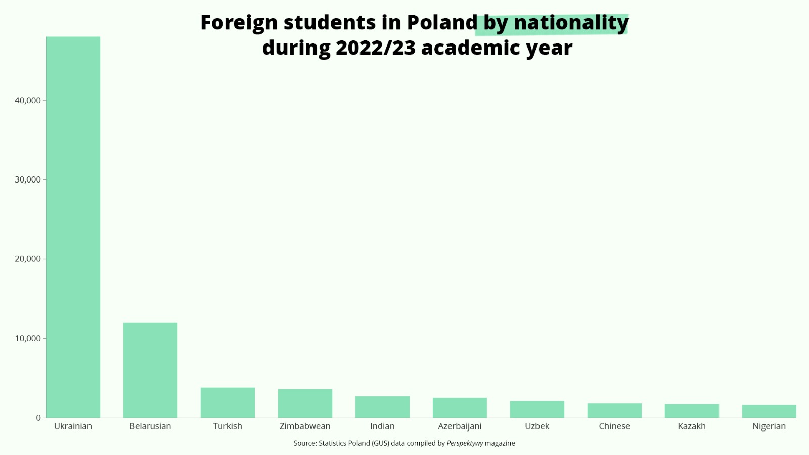 Increasing Number of International Students in Poland